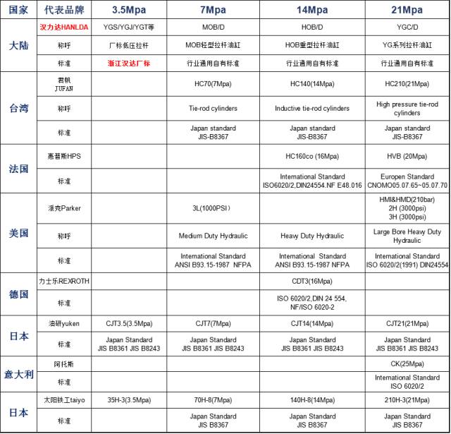 拉桿油缸的執(zhí)行標準